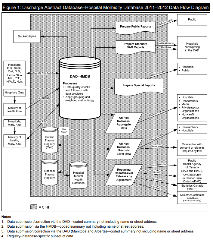 CIHI data flow from institutions to the discharge abstract database.