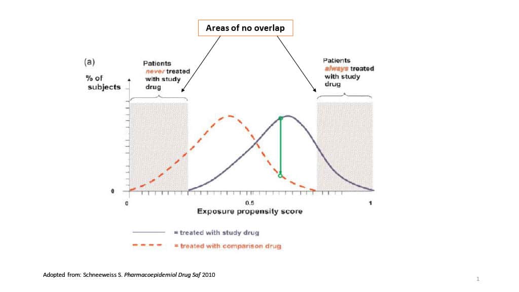 PS distribution _ areas of no overlap
